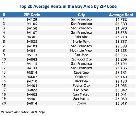 bay area zip code list.